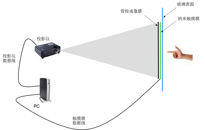 櫥窗互動(dòng)展示系統(tǒng)